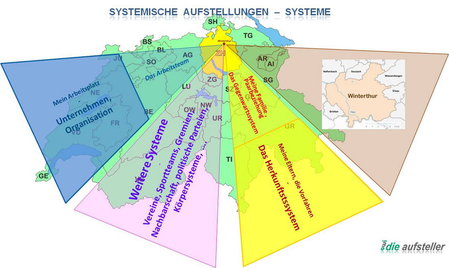 Systemarten bei der Systemischen Aufstellung - owi - open way institute – www.owi-die-aufsteller.ch