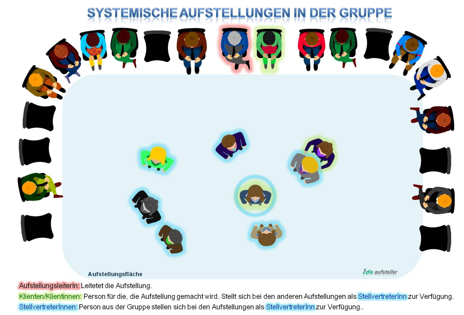 Die Systemische Aufstellung in der Gruppe - open way institute – www.owi-die-aufsteller.ch Die Aufstellung in der Gruppe - open way institute – www.owi-die-aufsteller.ch